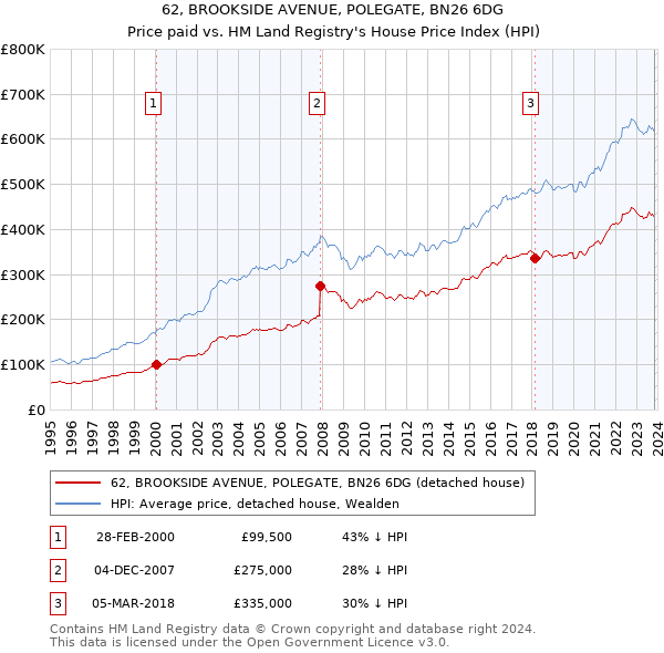 62, BROOKSIDE AVENUE, POLEGATE, BN26 6DG: Price paid vs HM Land Registry's House Price Index