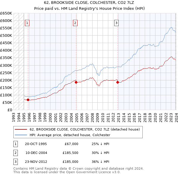 62, BROOKSIDE CLOSE, COLCHESTER, CO2 7LZ: Price paid vs HM Land Registry's House Price Index