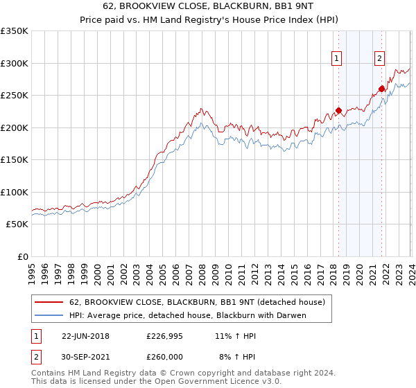 62, BROOKVIEW CLOSE, BLACKBURN, BB1 9NT: Price paid vs HM Land Registry's House Price Index