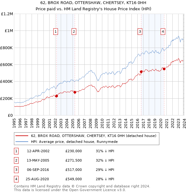 62, BROX ROAD, OTTERSHAW, CHERTSEY, KT16 0HH: Price paid vs HM Land Registry's House Price Index