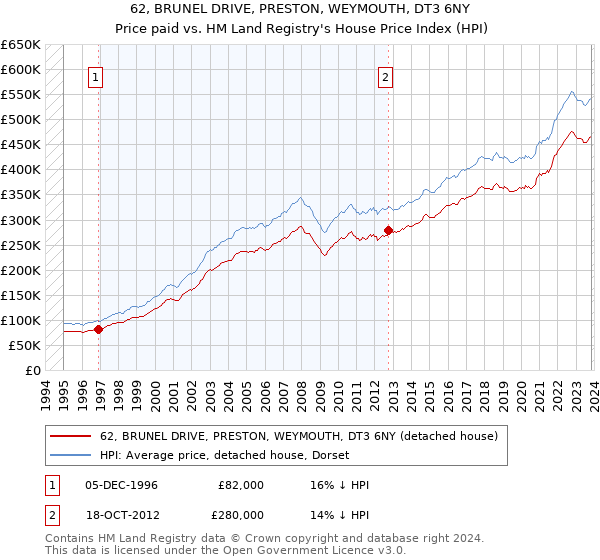 62, BRUNEL DRIVE, PRESTON, WEYMOUTH, DT3 6NY: Price paid vs HM Land Registry's House Price Index