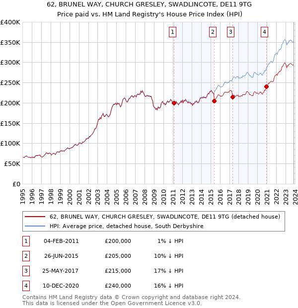 62, BRUNEL WAY, CHURCH GRESLEY, SWADLINCOTE, DE11 9TG: Price paid vs HM Land Registry's House Price Index