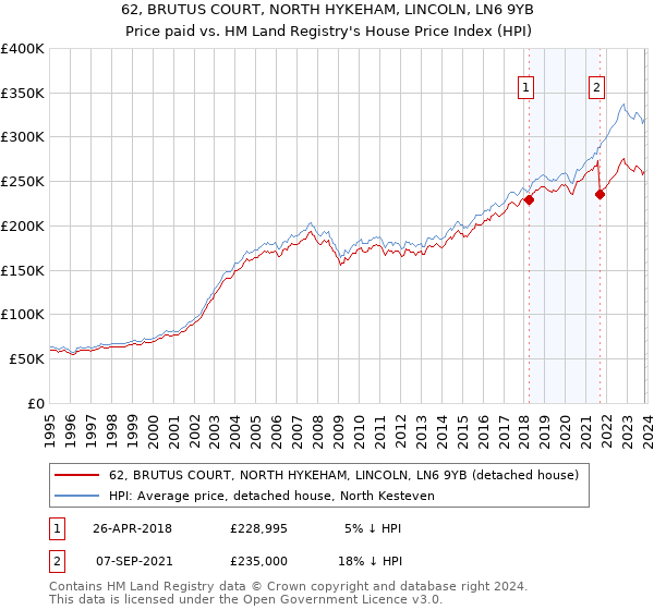 62, BRUTUS COURT, NORTH HYKEHAM, LINCOLN, LN6 9YB: Price paid vs HM Land Registry's House Price Index