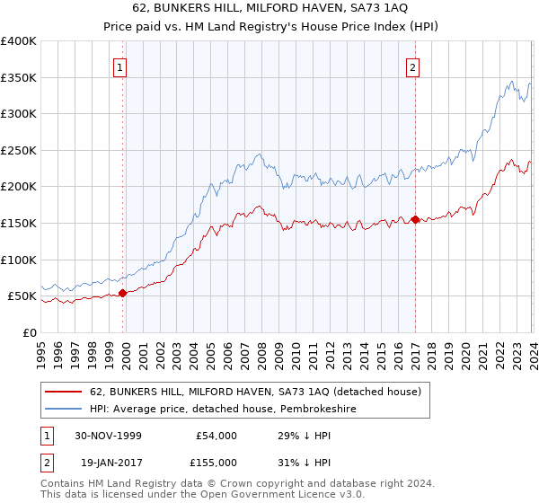 62, BUNKERS HILL, MILFORD HAVEN, SA73 1AQ: Price paid vs HM Land Registry's House Price Index