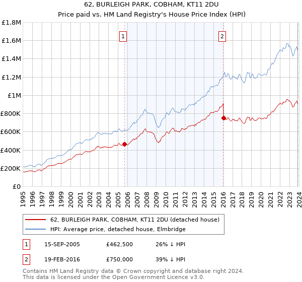 62, BURLEIGH PARK, COBHAM, KT11 2DU: Price paid vs HM Land Registry's House Price Index