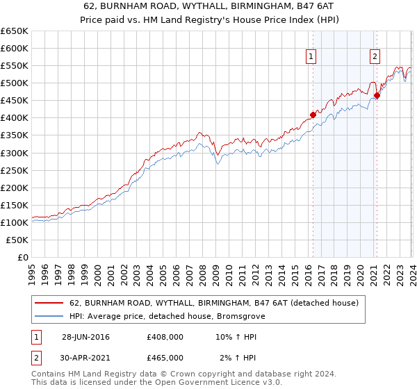 62, BURNHAM ROAD, WYTHALL, BIRMINGHAM, B47 6AT: Price paid vs HM Land Registry's House Price Index