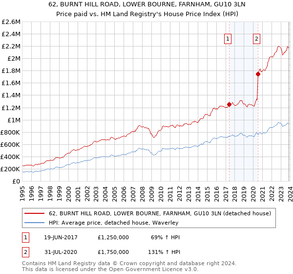 62, BURNT HILL ROAD, LOWER BOURNE, FARNHAM, GU10 3LN: Price paid vs HM Land Registry's House Price Index