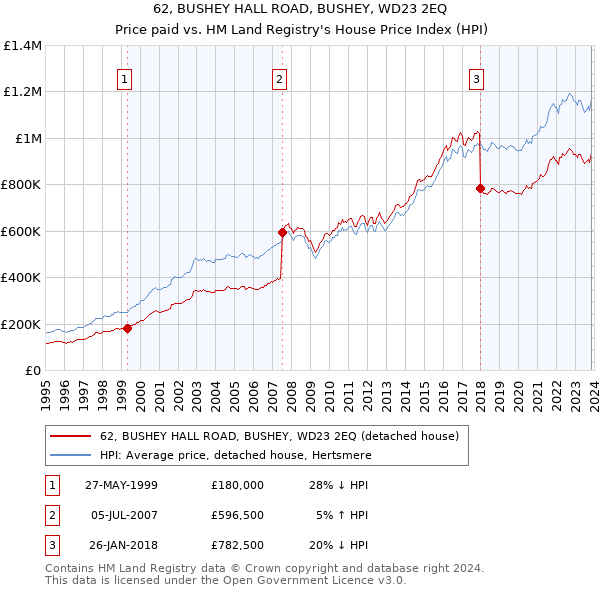 62, BUSHEY HALL ROAD, BUSHEY, WD23 2EQ: Price paid vs HM Land Registry's House Price Index