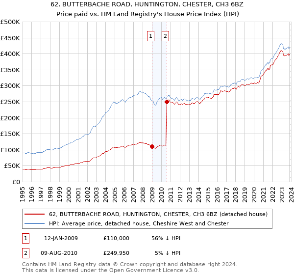 62, BUTTERBACHE ROAD, HUNTINGTON, CHESTER, CH3 6BZ: Price paid vs HM Land Registry's House Price Index