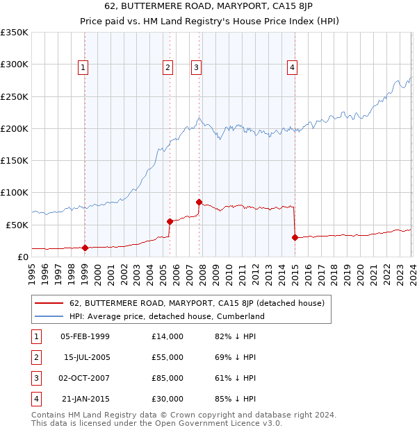62, BUTTERMERE ROAD, MARYPORT, CA15 8JP: Price paid vs HM Land Registry's House Price Index