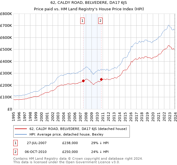 62, CALDY ROAD, BELVEDERE, DA17 6JS: Price paid vs HM Land Registry's House Price Index