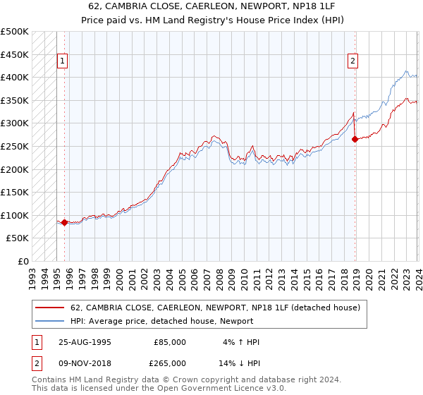62, CAMBRIA CLOSE, CAERLEON, NEWPORT, NP18 1LF: Price paid vs HM Land Registry's House Price Index