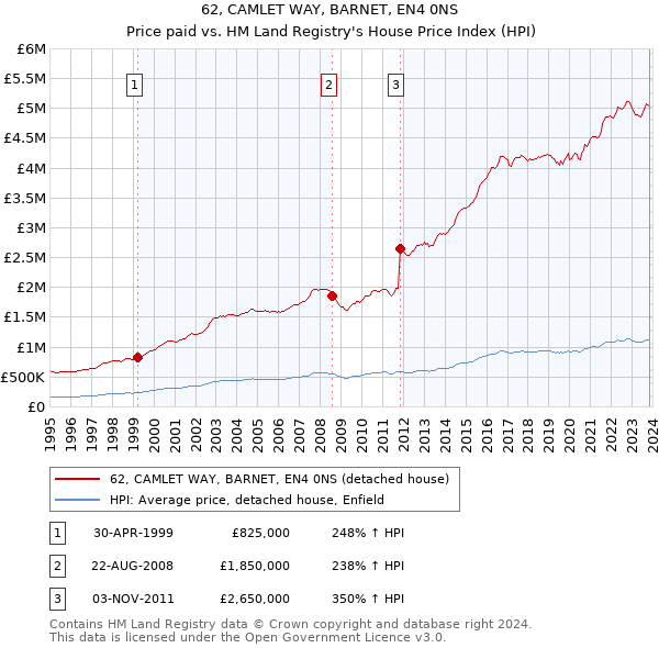 62, CAMLET WAY, BARNET, EN4 0NS: Price paid vs HM Land Registry's House Price Index