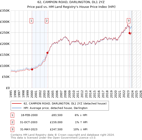 62, CAMPION ROAD, DARLINGTON, DL1 2YZ: Price paid vs HM Land Registry's House Price Index