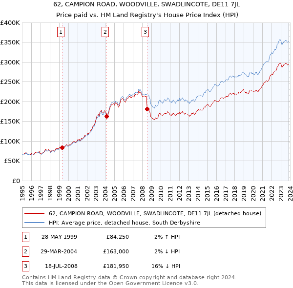 62, CAMPION ROAD, WOODVILLE, SWADLINCOTE, DE11 7JL: Price paid vs HM Land Registry's House Price Index