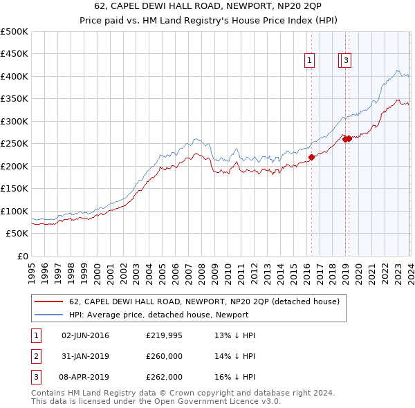 62, CAPEL DEWI HALL ROAD, NEWPORT, NP20 2QP: Price paid vs HM Land Registry's House Price Index