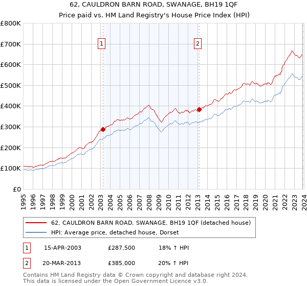 62, CAULDRON BARN ROAD, SWANAGE, BH19 1QF: Price paid vs HM Land Registry's House Price Index
