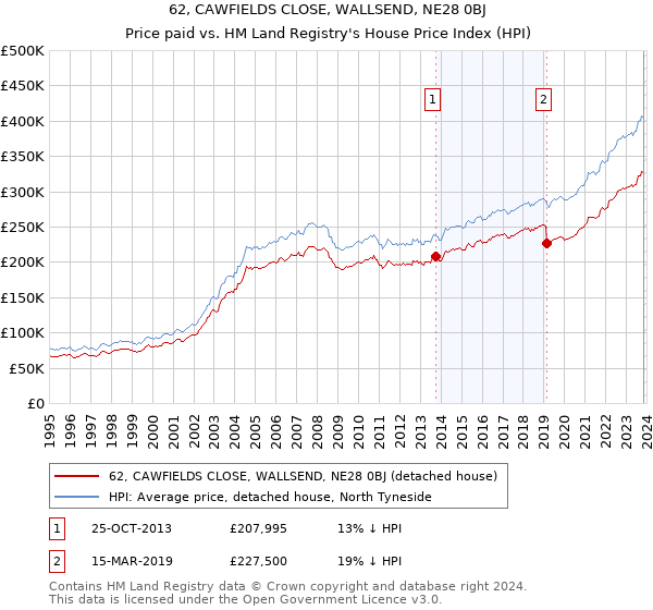 62, CAWFIELDS CLOSE, WALLSEND, NE28 0BJ: Price paid vs HM Land Registry's House Price Index
