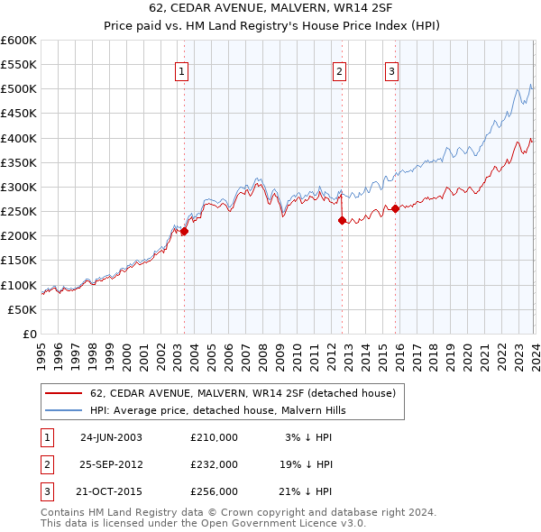 62, CEDAR AVENUE, MALVERN, WR14 2SF: Price paid vs HM Land Registry's House Price Index