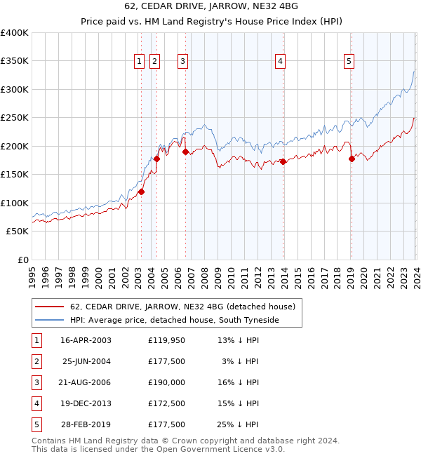 62, CEDAR DRIVE, JARROW, NE32 4BG: Price paid vs HM Land Registry's House Price Index
