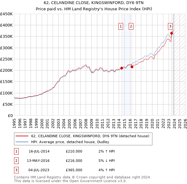 62, CELANDINE CLOSE, KINGSWINFORD, DY6 9TN: Price paid vs HM Land Registry's House Price Index