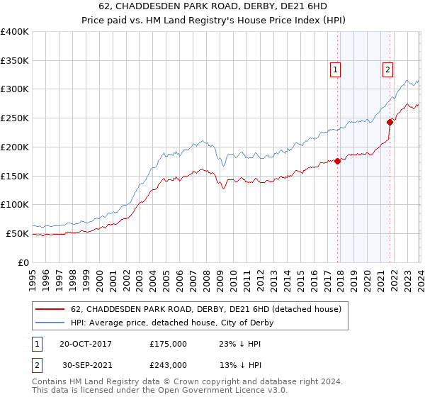 62, CHADDESDEN PARK ROAD, DERBY, DE21 6HD: Price paid vs HM Land Registry's House Price Index