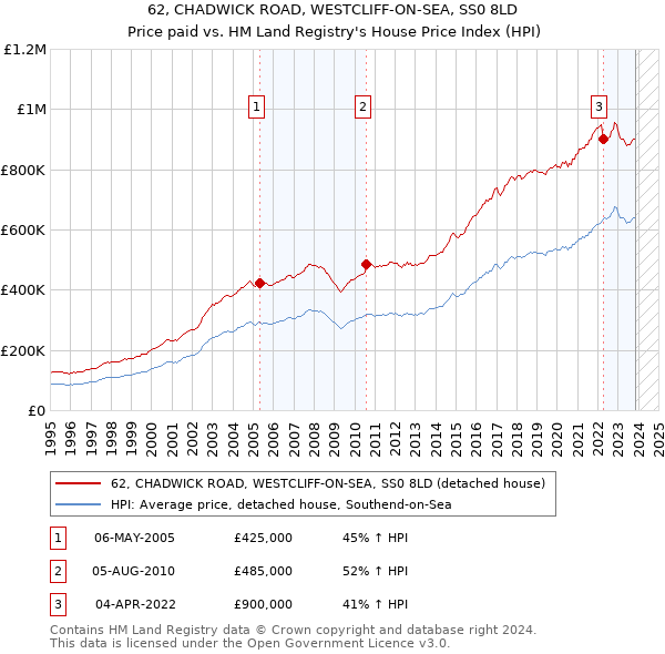 62, CHADWICK ROAD, WESTCLIFF-ON-SEA, SS0 8LD: Price paid vs HM Land Registry's House Price Index