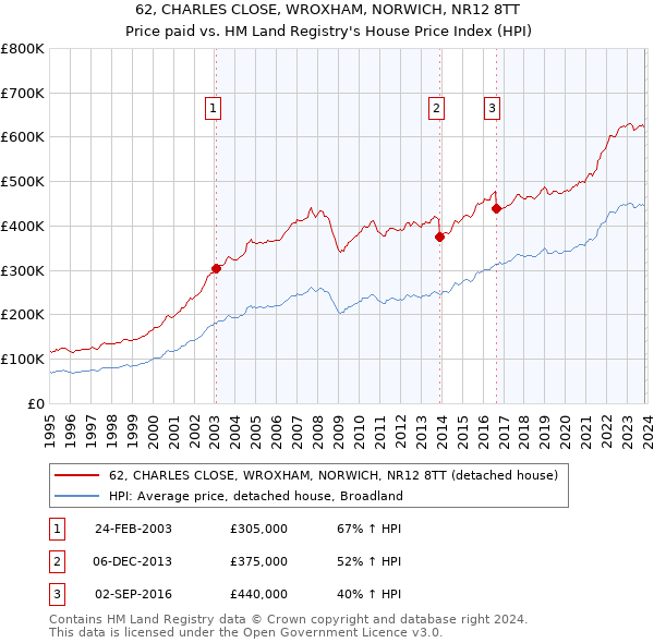 62, CHARLES CLOSE, WROXHAM, NORWICH, NR12 8TT: Price paid vs HM Land Registry's House Price Index