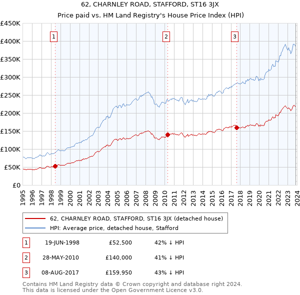 62, CHARNLEY ROAD, STAFFORD, ST16 3JX: Price paid vs HM Land Registry's House Price Index