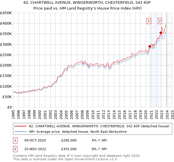 62, CHARTWELL AVENUE, WINGERWORTH, CHESTERFIELD, S42 6SP: Price paid vs HM Land Registry's House Price Index