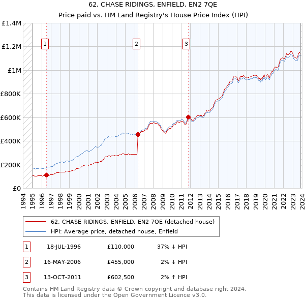 62, CHASE RIDINGS, ENFIELD, EN2 7QE: Price paid vs HM Land Registry's House Price Index