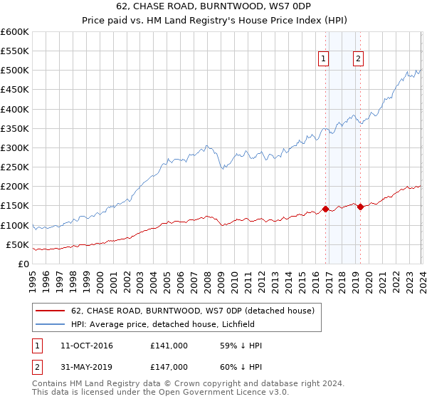 62, CHASE ROAD, BURNTWOOD, WS7 0DP: Price paid vs HM Land Registry's House Price Index