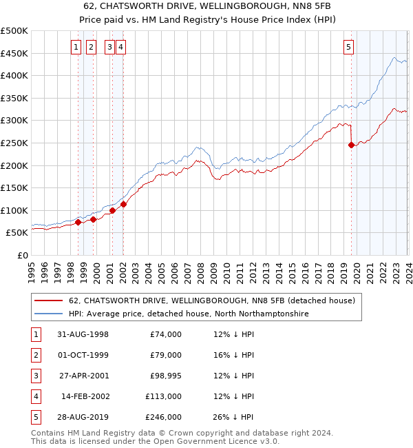62, CHATSWORTH DRIVE, WELLINGBOROUGH, NN8 5FB: Price paid vs HM Land Registry's House Price Index