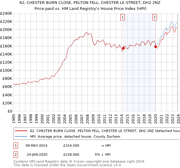 62, CHESTER BURN CLOSE, PELTON FELL, CHESTER LE STREET, DH2 2NZ: Price paid vs HM Land Registry's House Price Index