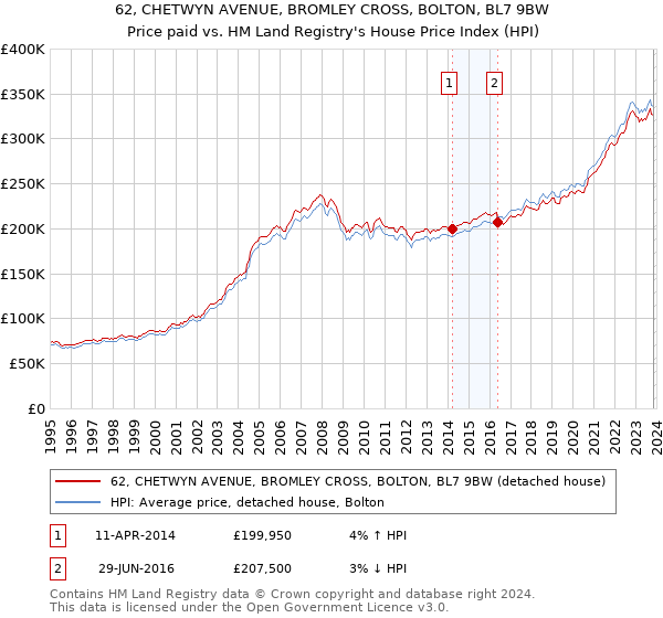 62, CHETWYN AVENUE, BROMLEY CROSS, BOLTON, BL7 9BW: Price paid vs HM Land Registry's House Price Index