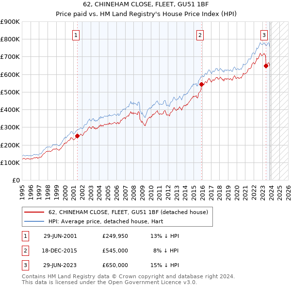 62, CHINEHAM CLOSE, FLEET, GU51 1BF: Price paid vs HM Land Registry's House Price Index