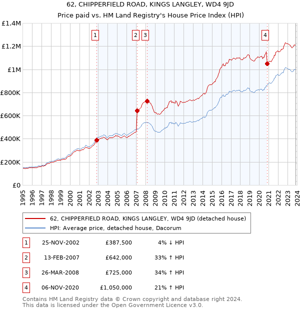 62, CHIPPERFIELD ROAD, KINGS LANGLEY, WD4 9JD: Price paid vs HM Land Registry's House Price Index