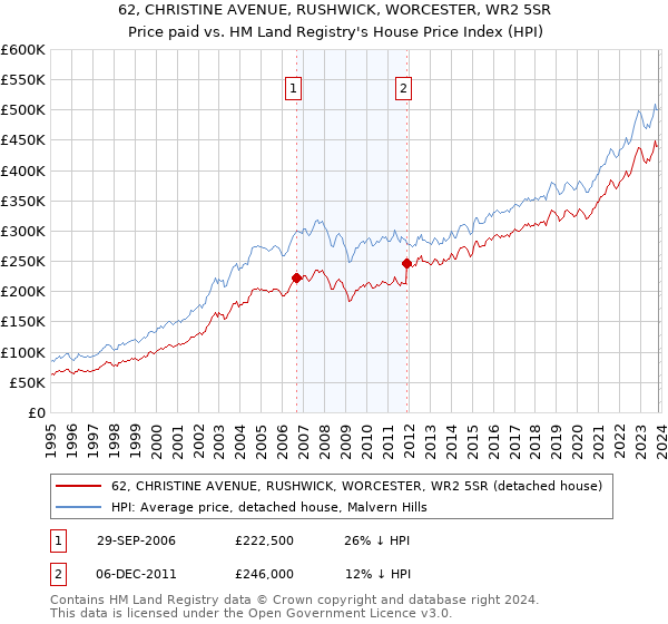 62, CHRISTINE AVENUE, RUSHWICK, WORCESTER, WR2 5SR: Price paid vs HM Land Registry's House Price Index