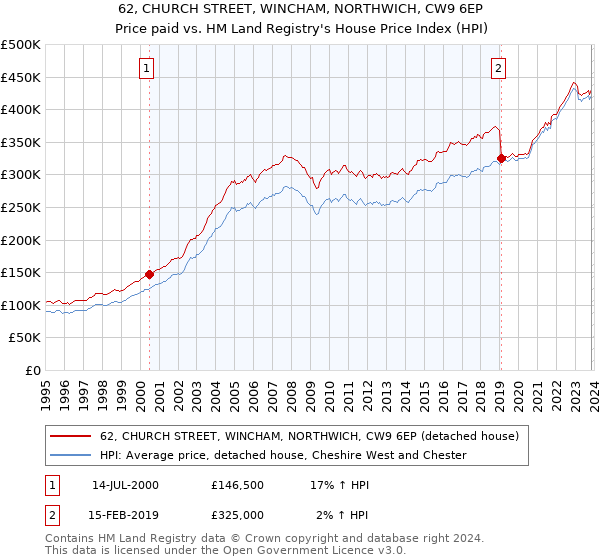 62, CHURCH STREET, WINCHAM, NORTHWICH, CW9 6EP: Price paid vs HM Land Registry's House Price Index