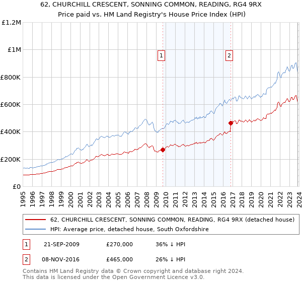 62, CHURCHILL CRESCENT, SONNING COMMON, READING, RG4 9RX: Price paid vs HM Land Registry's House Price Index