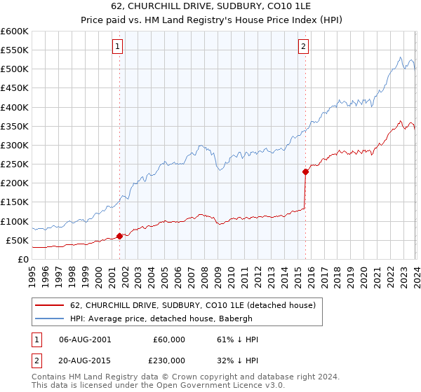 62, CHURCHILL DRIVE, SUDBURY, CO10 1LE: Price paid vs HM Land Registry's House Price Index