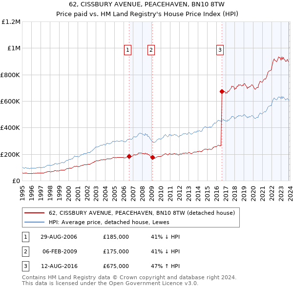 62, CISSBURY AVENUE, PEACEHAVEN, BN10 8TW: Price paid vs HM Land Registry's House Price Index
