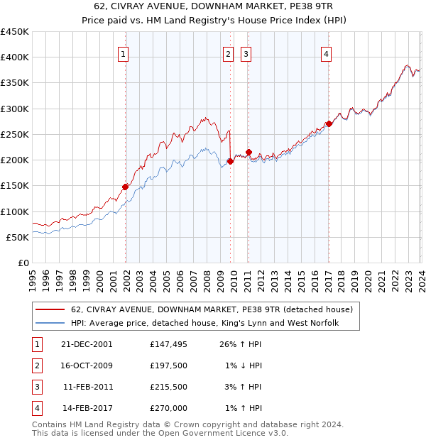 62, CIVRAY AVENUE, DOWNHAM MARKET, PE38 9TR: Price paid vs HM Land Registry's House Price Index