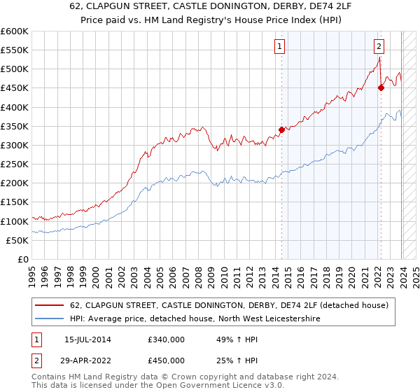 62, CLAPGUN STREET, CASTLE DONINGTON, DERBY, DE74 2LF: Price paid vs HM Land Registry's House Price Index