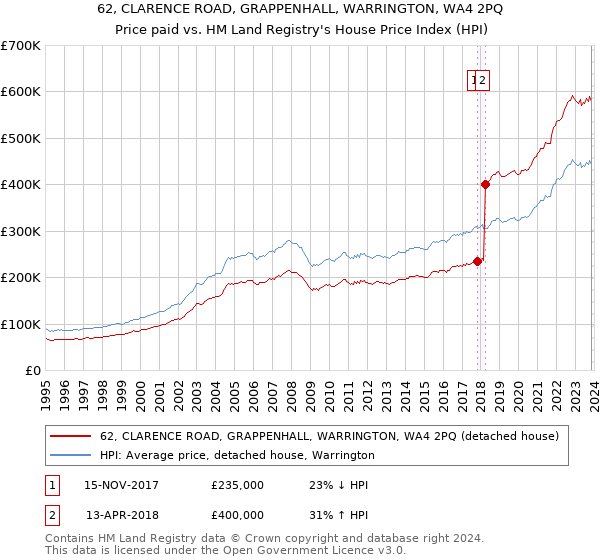 62, CLARENCE ROAD, GRAPPENHALL, WARRINGTON, WA4 2PQ: Price paid vs HM Land Registry's House Price Index