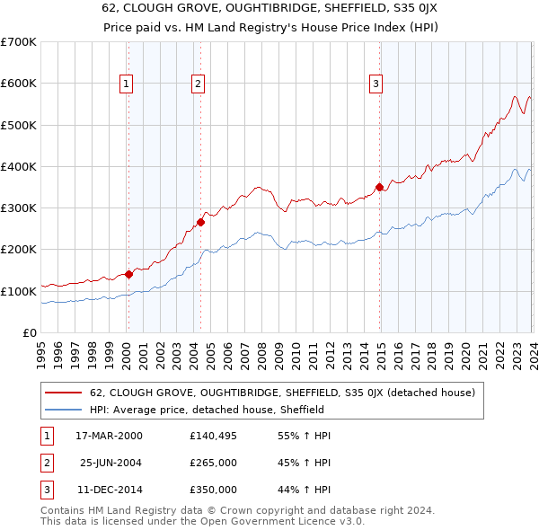 62, CLOUGH GROVE, OUGHTIBRIDGE, SHEFFIELD, S35 0JX: Price paid vs HM Land Registry's House Price Index