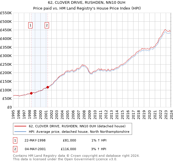 62, CLOVER DRIVE, RUSHDEN, NN10 0UH: Price paid vs HM Land Registry's House Price Index