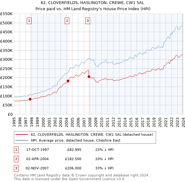 62, CLOVERFIELDS, HASLINGTON, CREWE, CW1 5AL: Price paid vs HM Land Registry's House Price Index