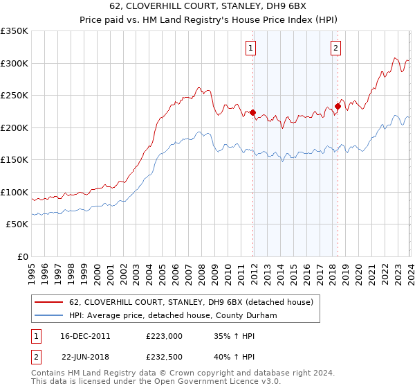 62, CLOVERHILL COURT, STANLEY, DH9 6BX: Price paid vs HM Land Registry's House Price Index