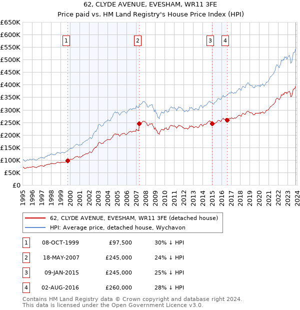 62, CLYDE AVENUE, EVESHAM, WR11 3FE: Price paid vs HM Land Registry's House Price Index